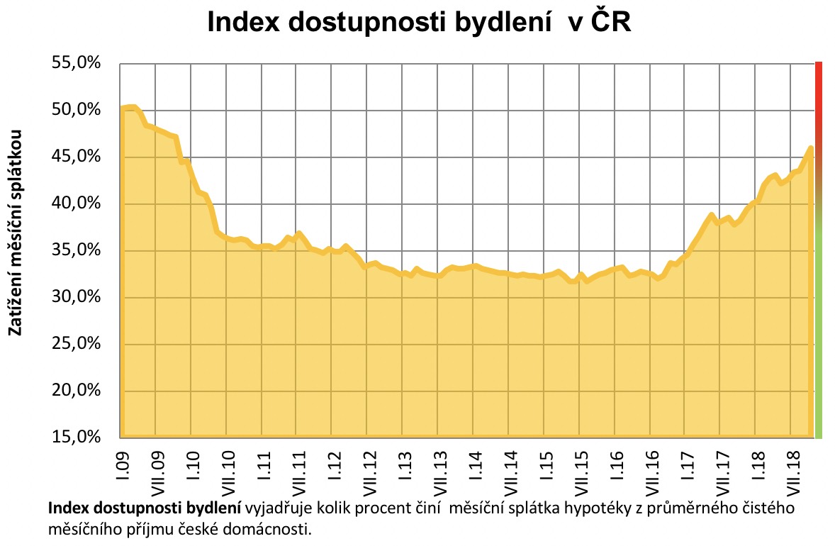 Index dostupnosti bydlení 2009 - 2018